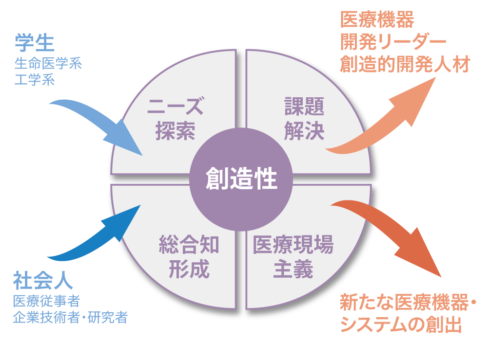 医工学研究拠点 説明図02
