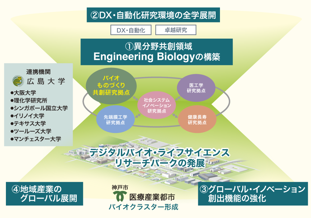 グローバル・イノベーション・キャンパスが目指すもの図